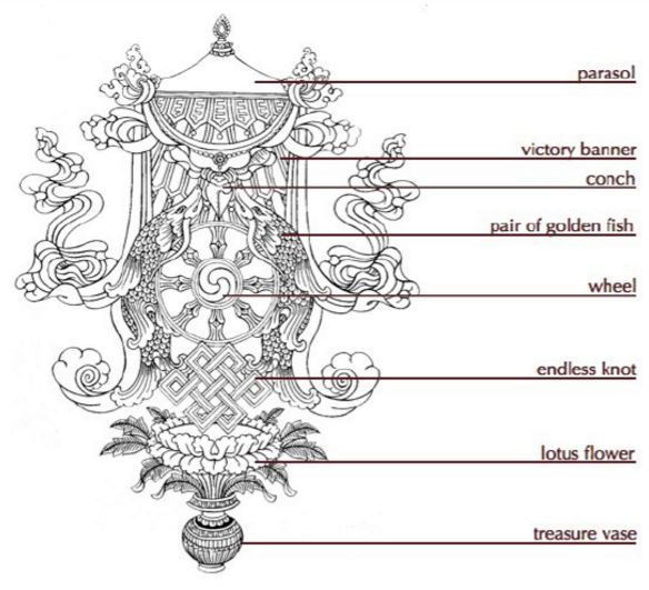 Alchemical Wisdom in the Eight Auspicious Symbols of