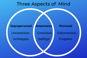 Three aspects of mind